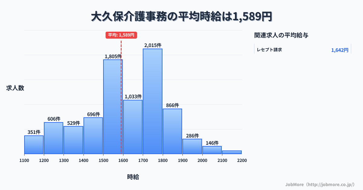 東京都新宿区大久保駅周辺の介護事務の平均時給は1,591円です。中央値は1,600円、最頻値は1,700円〜1,800円です。
