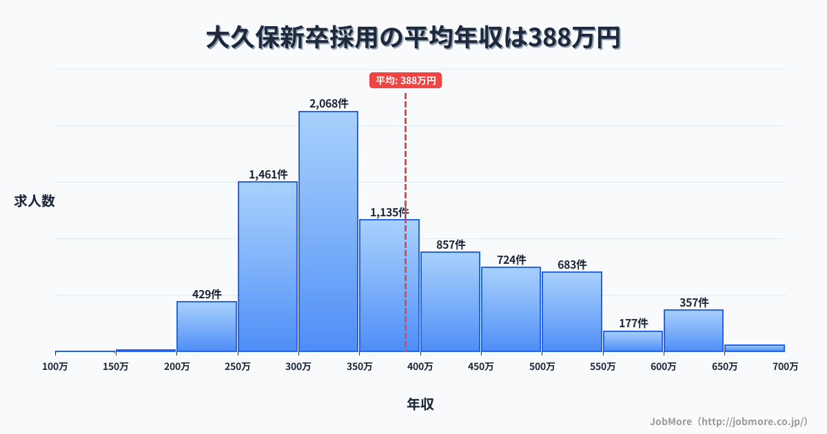 東京都新宿区大久保駅周辺の新卒採用の平均年収は388万円です。中央値は350万円、最頻値は300万円〜350万円です。