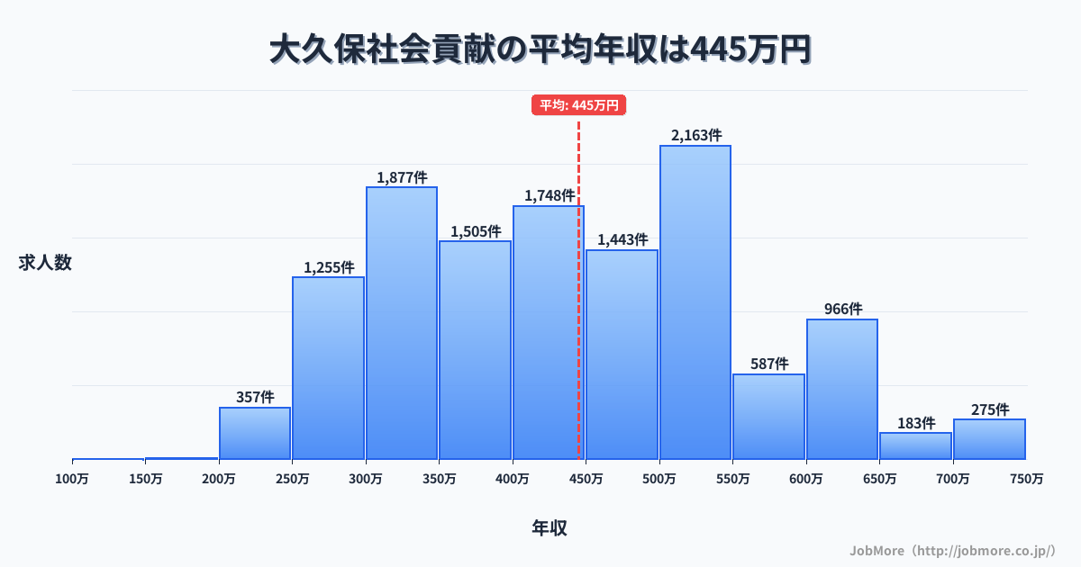 東京都新宿区大久保駅周辺の社会貢献の平均年収は444万円です。中央値は422万円、最頻値は500万円〜550万円です。