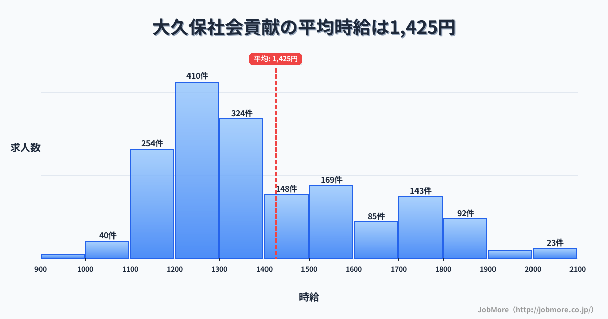 東京都新宿区大久保駅周辺の社会貢献の平均時給は1,425円です。中央値は1,342円、最頻値は1,200円〜1,300円です。