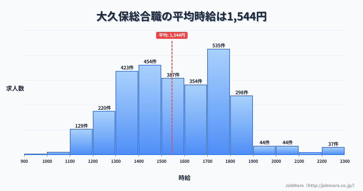 東京都新宿区大久保駅周辺の総合職の平均時給は1,544円です。中央値は1,530円、最頻値は1,700円〜1,800円です。