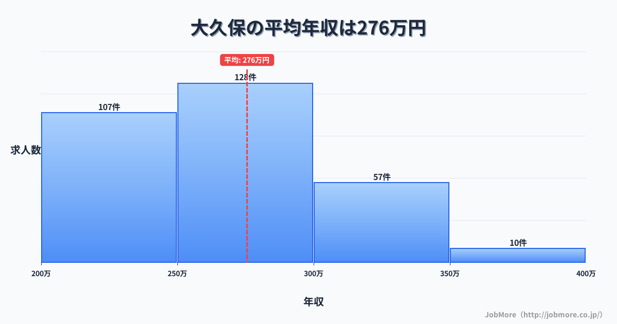 東京都新宿区大久保駅周辺の平均年収は610万円です。中央値は589万円、最頻値は600万円〜650万円です。