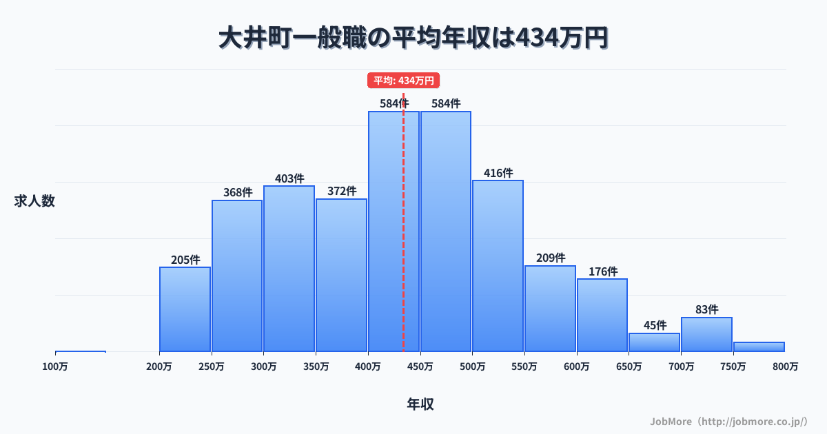神奈川県 大井町内の一般職の平均年収は433万円です。中央値は417万円、最頻値は400万円〜450万円です。