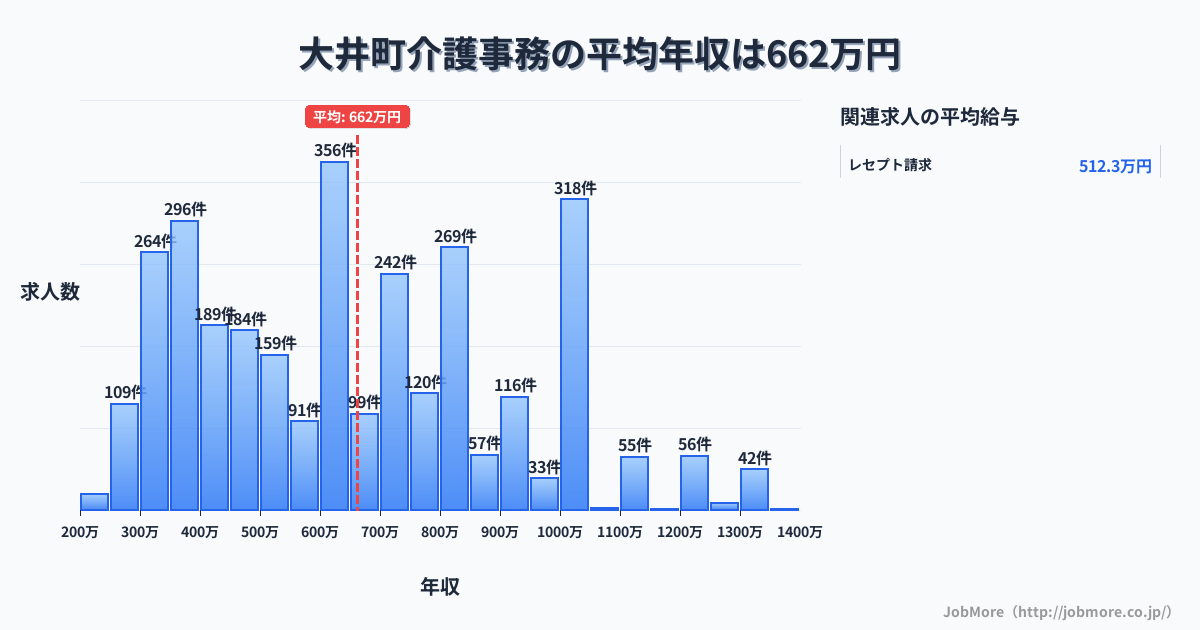 神奈川県 大井町内の介護事務の平均年収は661万円です。中央値は612万円、最頻値は600万円〜650万円です。