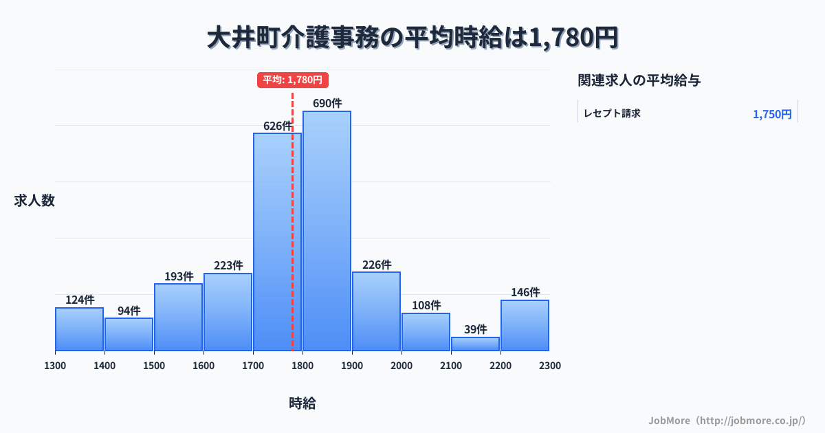 神奈川県 大井町内の介護事務の平均時給は1,780円です。中央値は1,777円、最頻値は1,800円〜1,900円です。