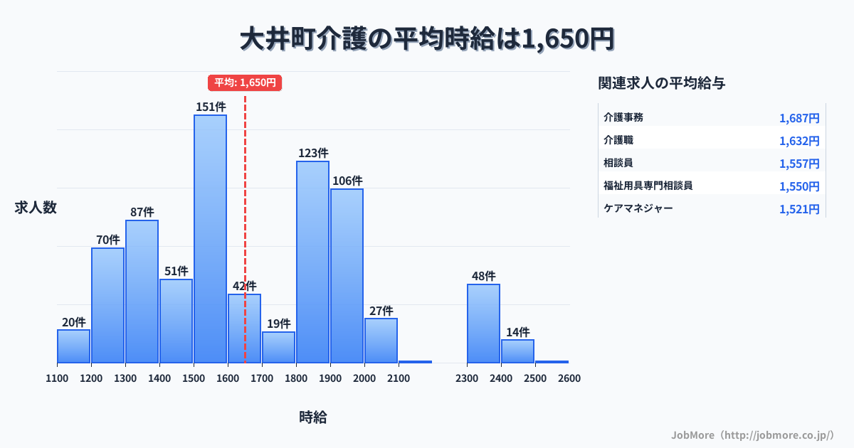神奈川県 大井町内の介護の平均時給は1,660円です。中央値は1,600円、最頻値は1,500円〜1,600円です。