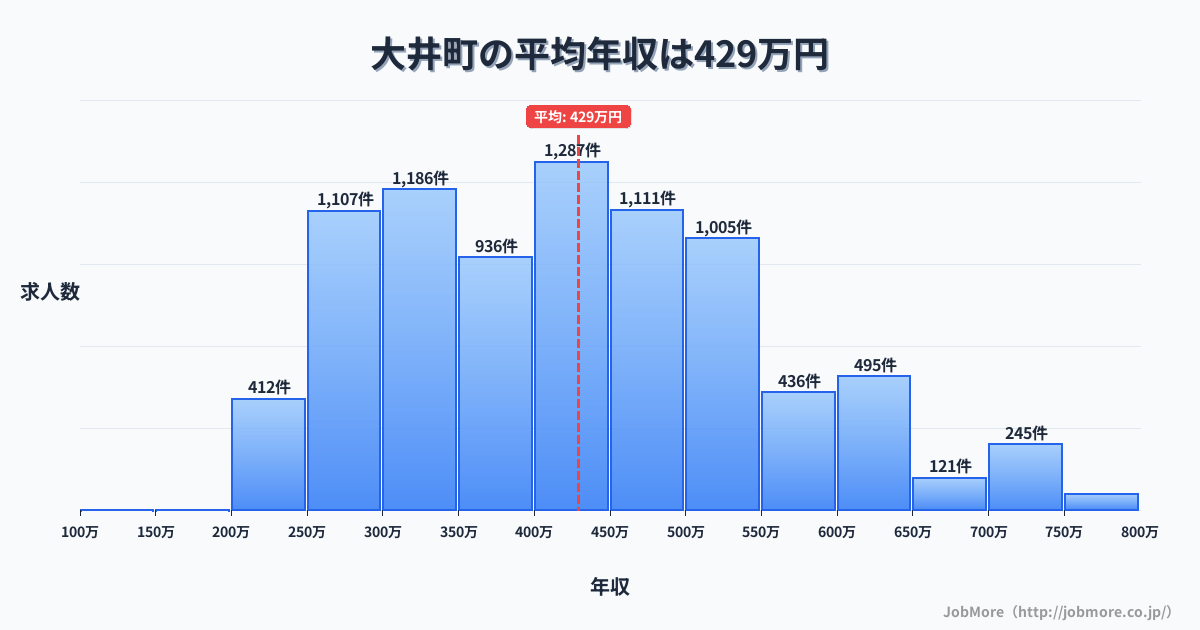 神奈川県 大井町内の平均年収は643万円です。中央値は600万円、最頻値は600万円〜650万円です。