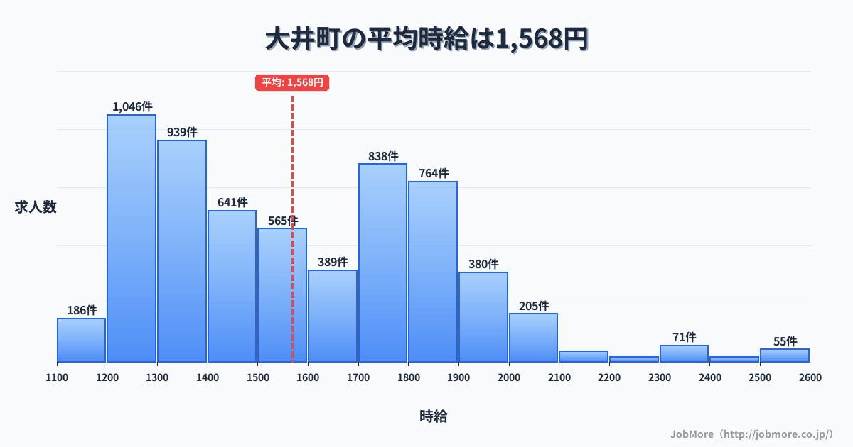 神奈川県 大井町内の平均時給は1,663円です。中央値は1,659円、最頻値は1,800円〜1,900円です。
