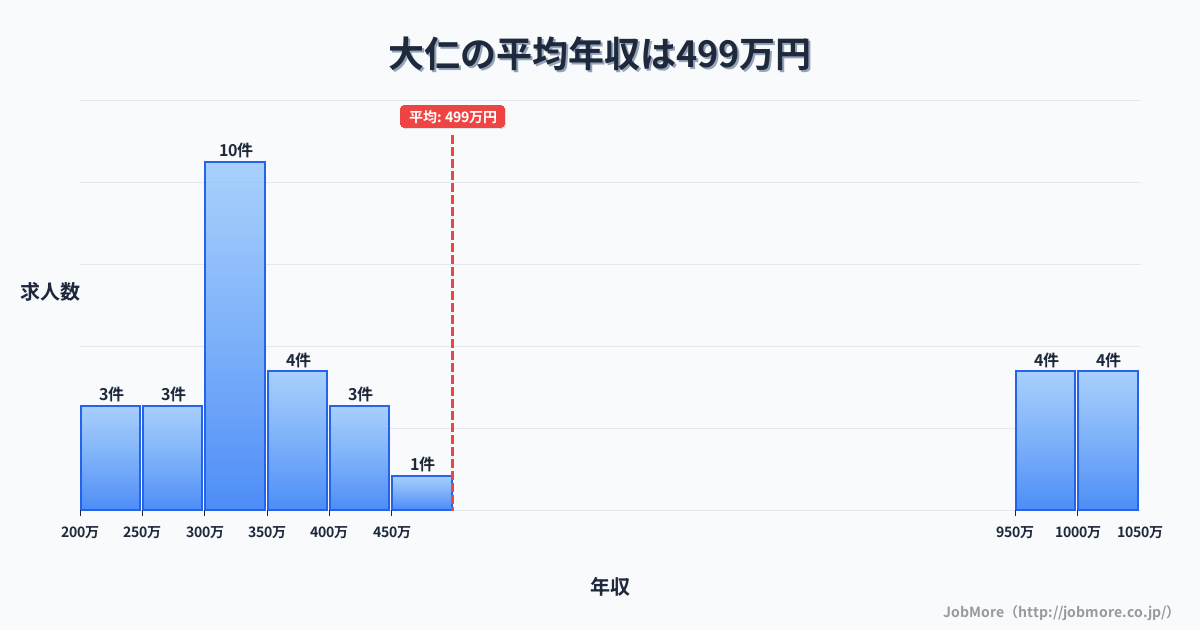 静岡県伊豆の国市大仁駅周辺の平均年収は354万円です。中央値は332万円、最頻値は300万円〜350万円です。