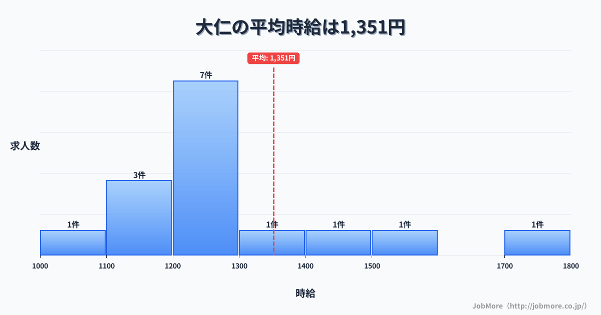 静岡県伊豆の国市大仁駅周辺の平均時給は1,272円です。中央値は1,190円、最頻値は1,100円〜1,200円です。