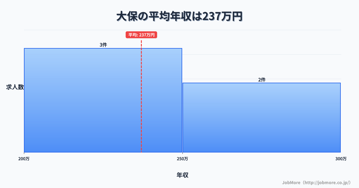 福岡県小郡市大保駅周辺の平均年収は269万円です。中央値は248万円、最頻値は200万円〜250万円です。