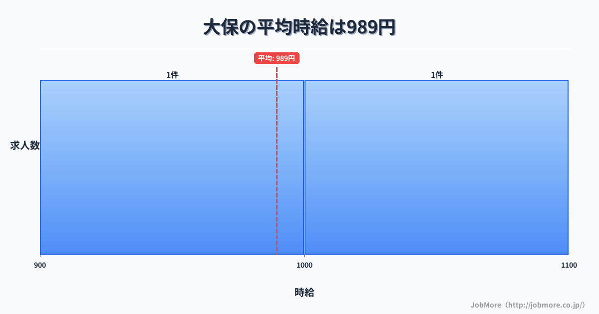 福岡県小郡市大保駅周辺の平均時給は1,213円です。中央値は1,113円、最頻値は1,000円〜1,100円です。