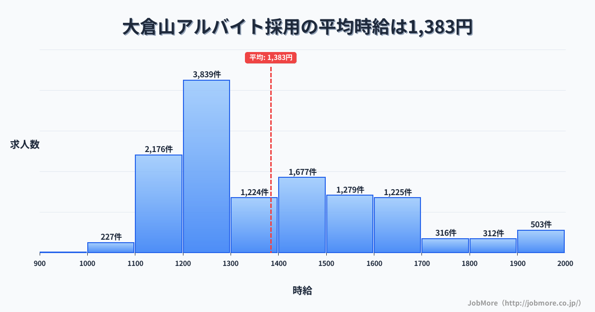 兵庫県神戸市大倉山駅周辺のアルバイト採用の平均時給は1,383円です。中央値は1,299円、最頻値は1,200円〜1,300円です。