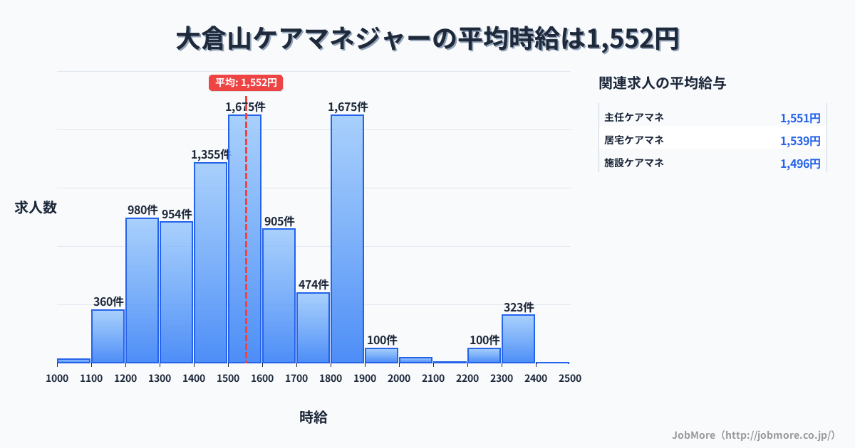 兵庫県神戸市大倉山駅周辺のケアマネジャーの平均時給は1,552円です。中央値は1,500円、最頻値は1,500円〜1,600円です。