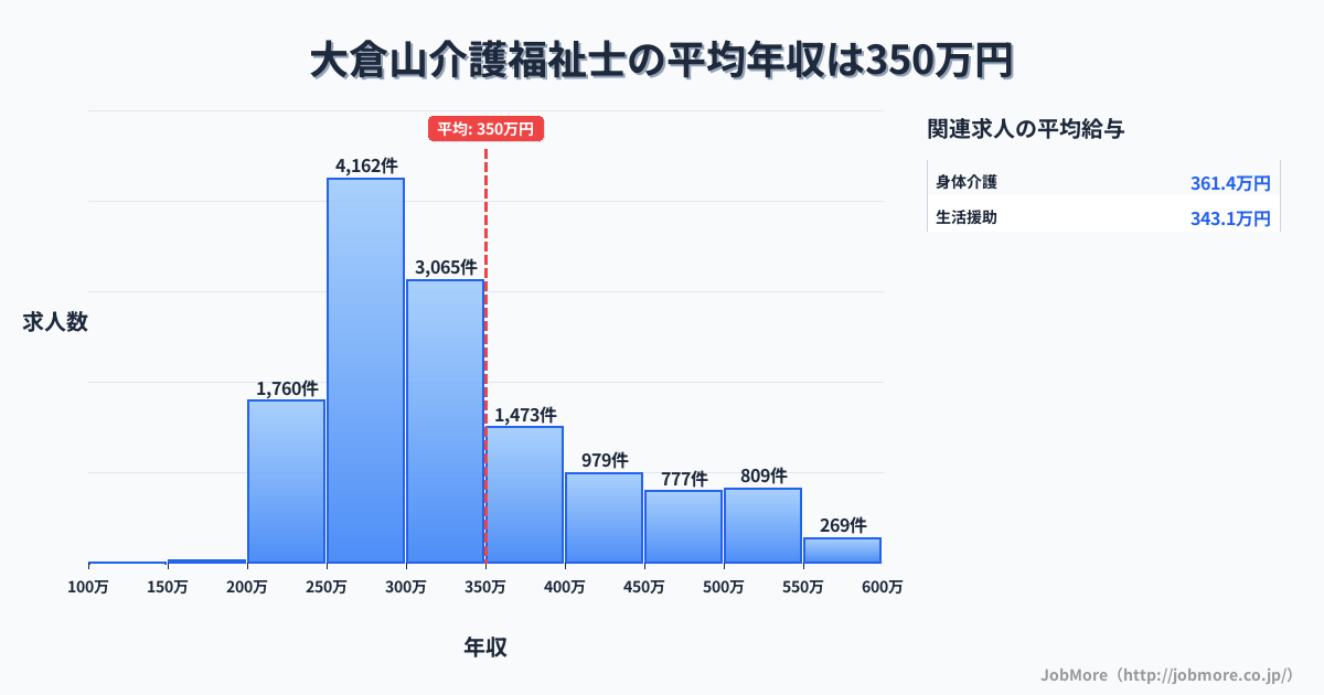 兵庫県神戸市大倉山駅周辺の介護福祉士の平均年収は350万円です。中央値は308万円、最頻値は250万円〜300万円です。