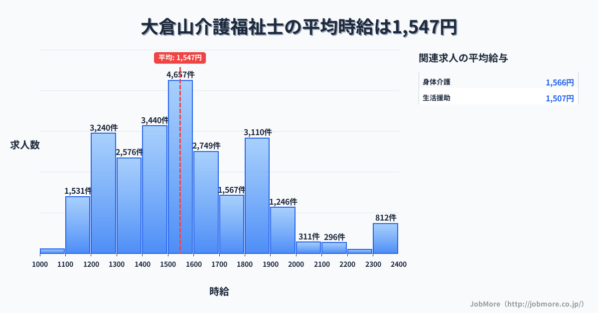 兵庫県神戸市大倉山駅周辺の介護福祉士の平均時給は1,547円です。中央値は1,500円、最頻値は1,500円〜1,600円です。