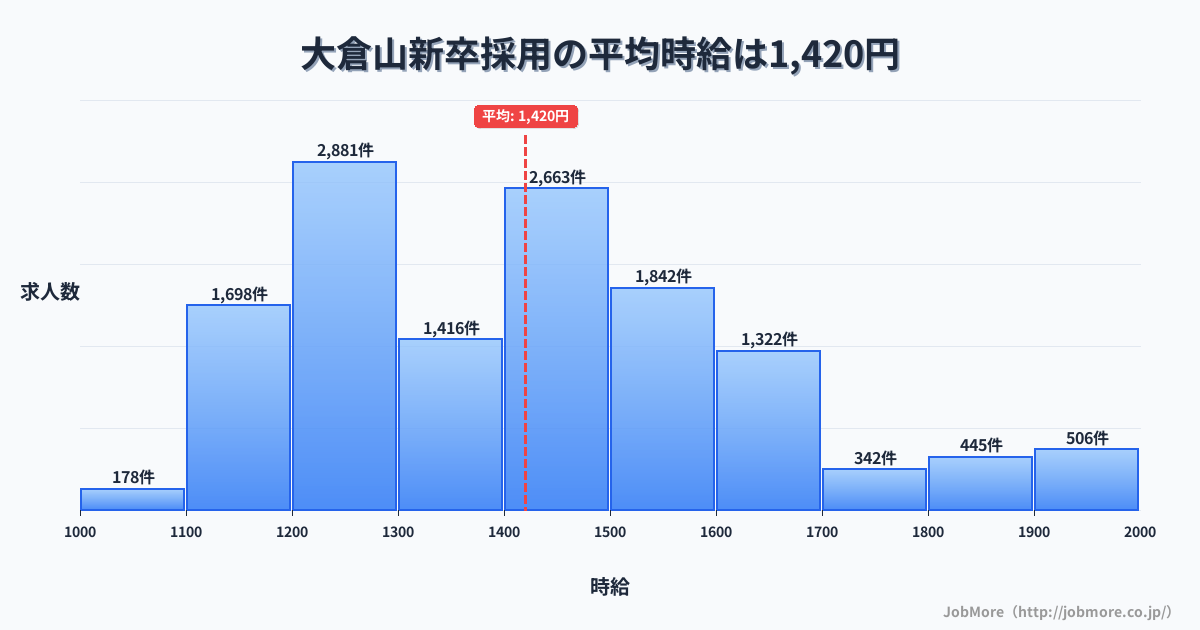 兵庫県神戸市大倉山駅周辺の新卒採用の平均時給は1,420円です。中央値は1,400円、最頻値は1,200円〜1,300円です。