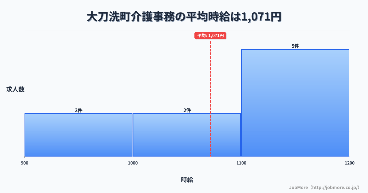 福岡県 大刀洗町内の介護事務の平均時給は1,071円です。中央値は1,100円、最頻値は1,100円〜1,200円です。