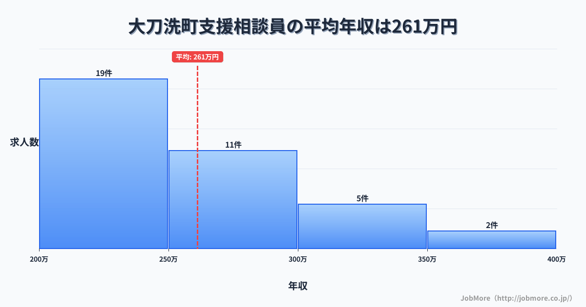 福岡県 大刀洗町内の支援相談員の平均年収は261万円です。中央値は240万円、最頻値は200万円〜250万円です。