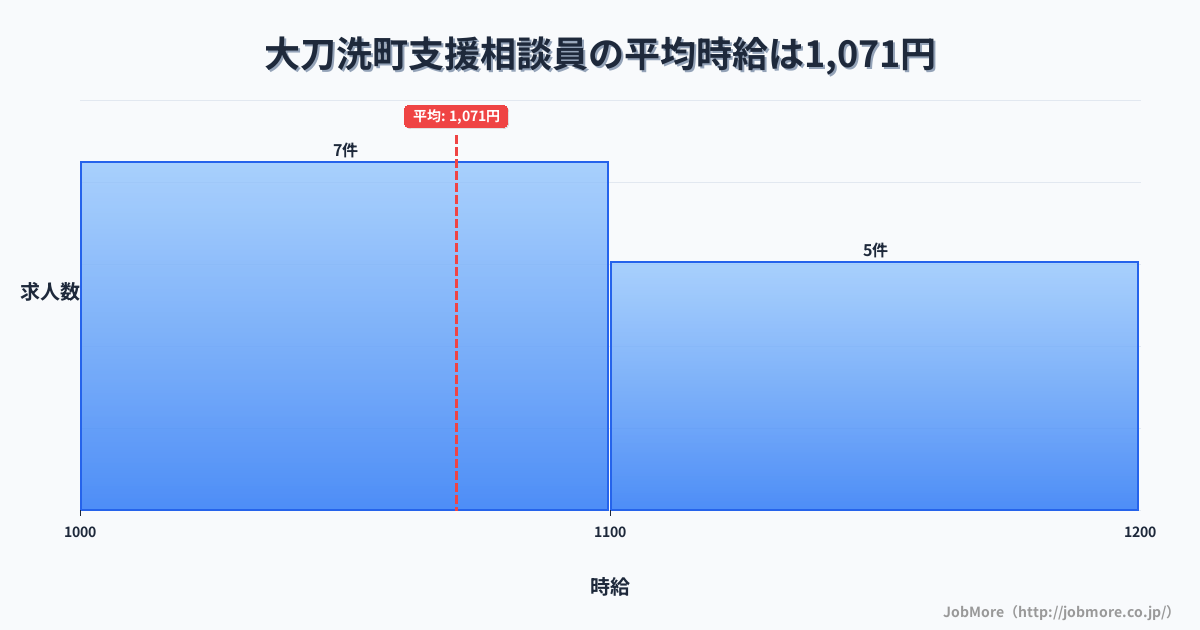 福岡県 大刀洗町内の支援相談員の平均時給は1,071円です。中央値は1,060円、最頻値は1,000円〜1,100円です。