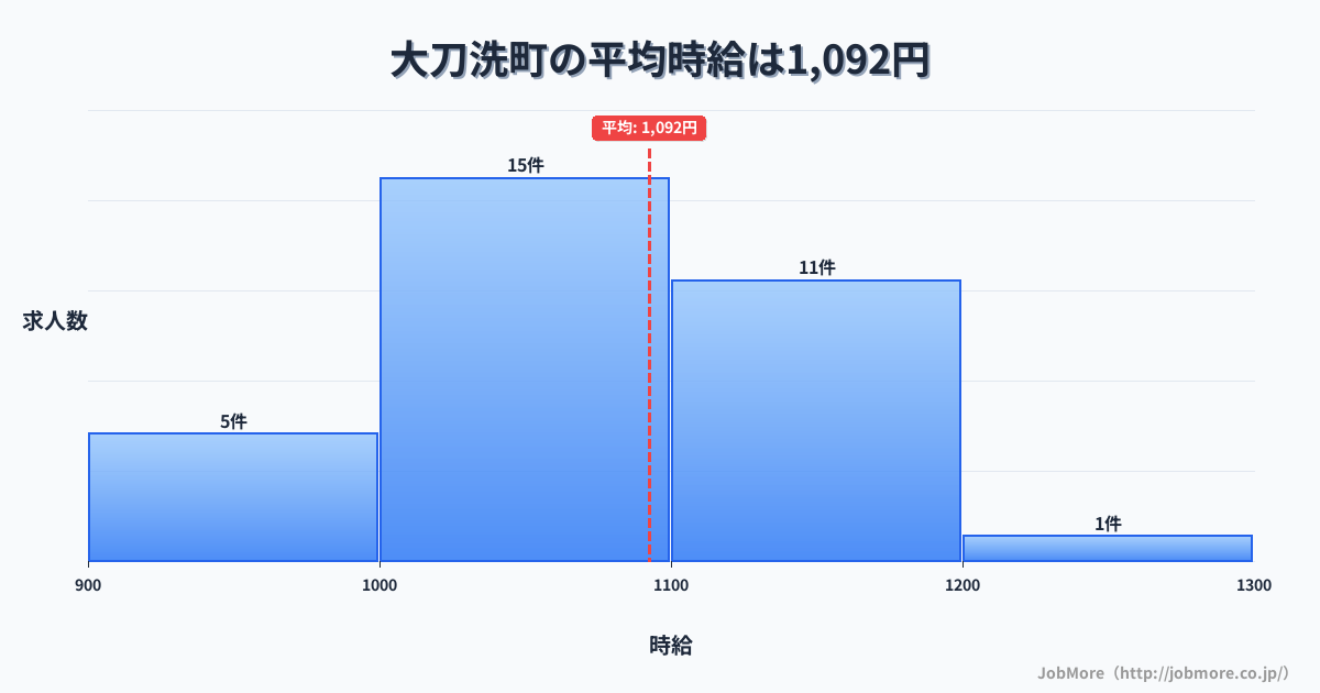 福岡県 大刀洗町内の平均時給は1,092円です。中央値は1,060円、最頻値は1,000円〜1,100円です。