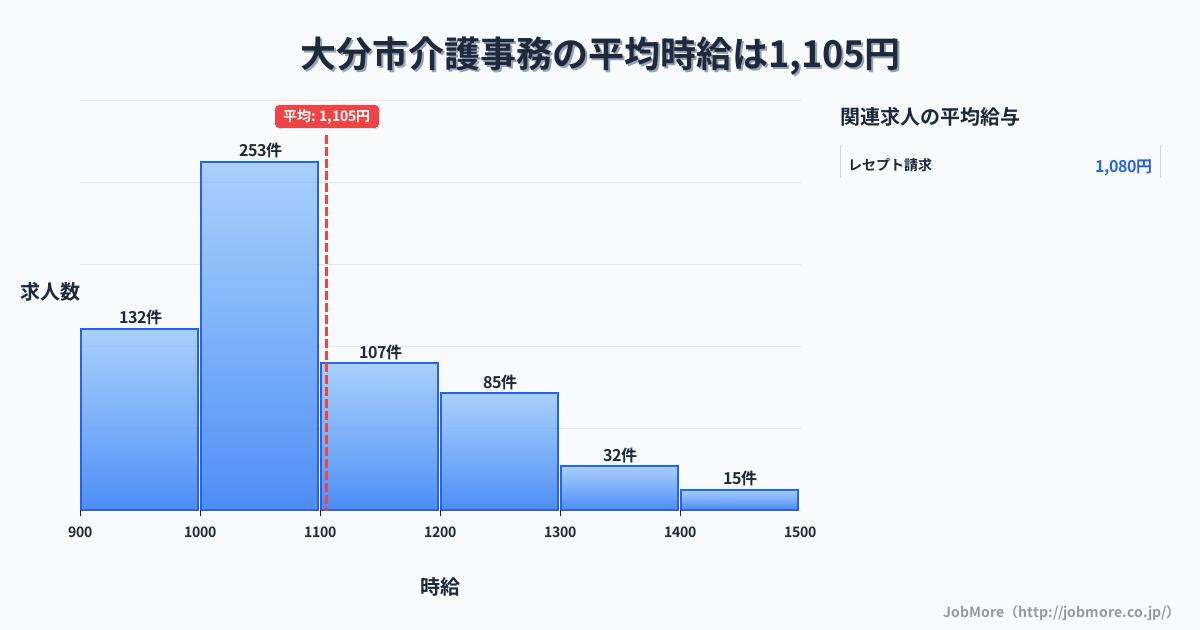 大分県内の介護事務の平均時給は1,105円です。中央値は1,050円、最頻値は1,000円〜1,100円です。