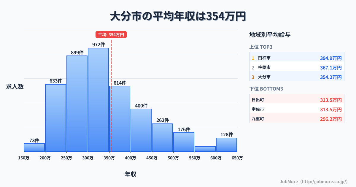 大分県内の平均年収は354万円です。中央値は323万円、最頻値は300万円〜350万円です。