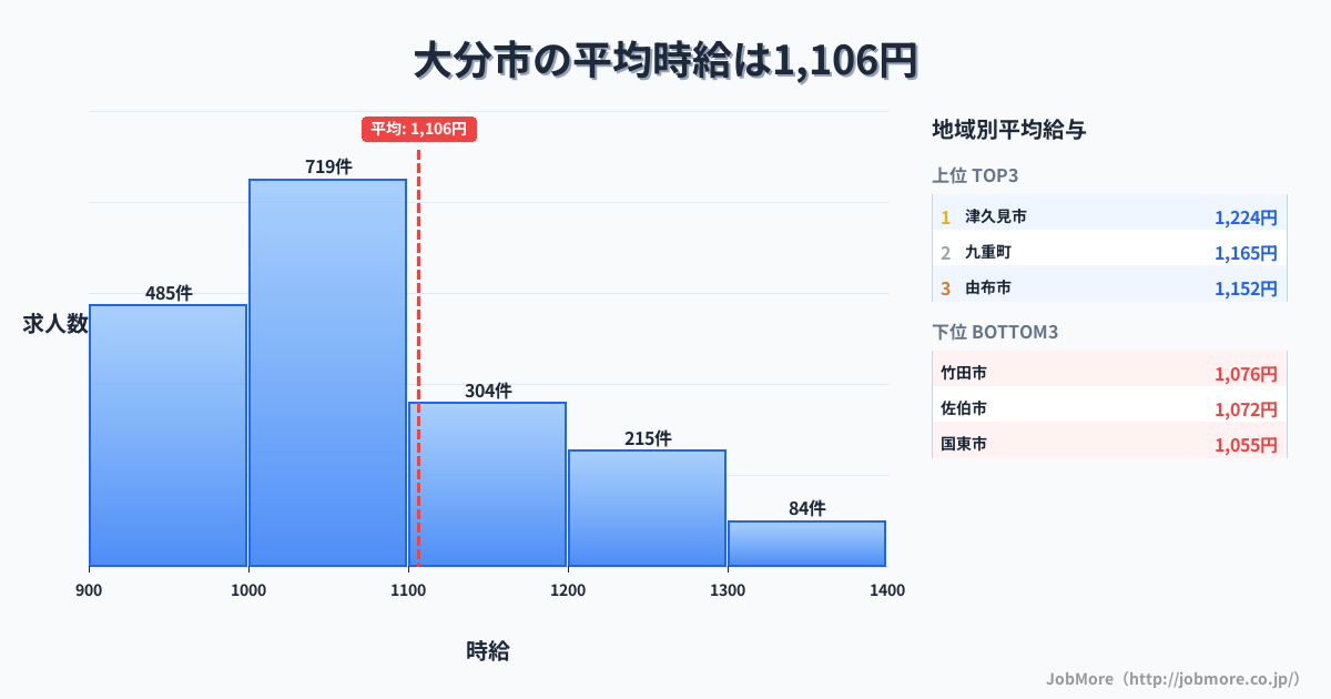 大分県内の平均時給は1,209円です。中央値は1,100円、最頻値は1,000円〜1,100円です。
