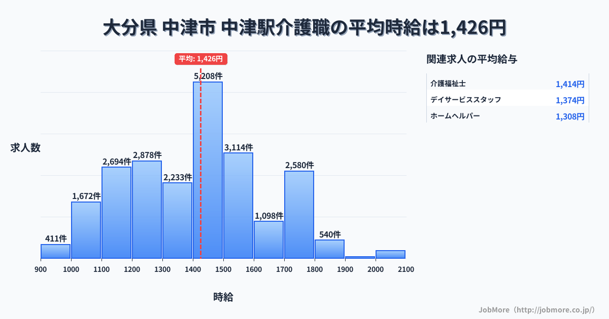大分県中津市中津駅周辺の介護職の平均時給は1,426円です。中央値は1,400円、最頻値は1,400円〜1,500円です。