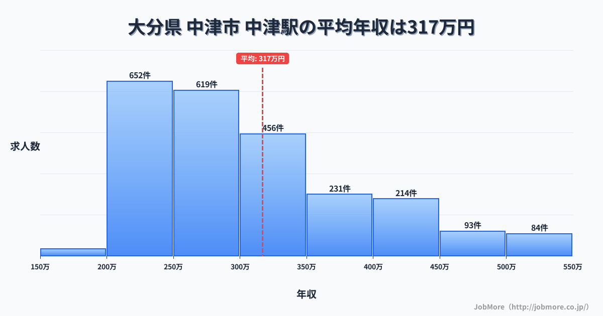 大分県中津市中津駅周辺の平均年収は423万円です。中央値は362万円、最頻値は300万円〜350万円です。