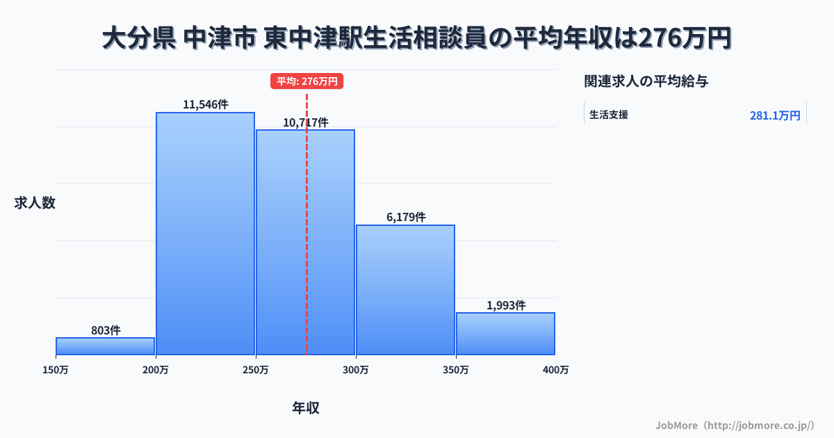 大分県中津市東中津駅周辺の生活相談員の平均年収は275万円です。中央値は264万円、最頻値は200万円〜250万円です。