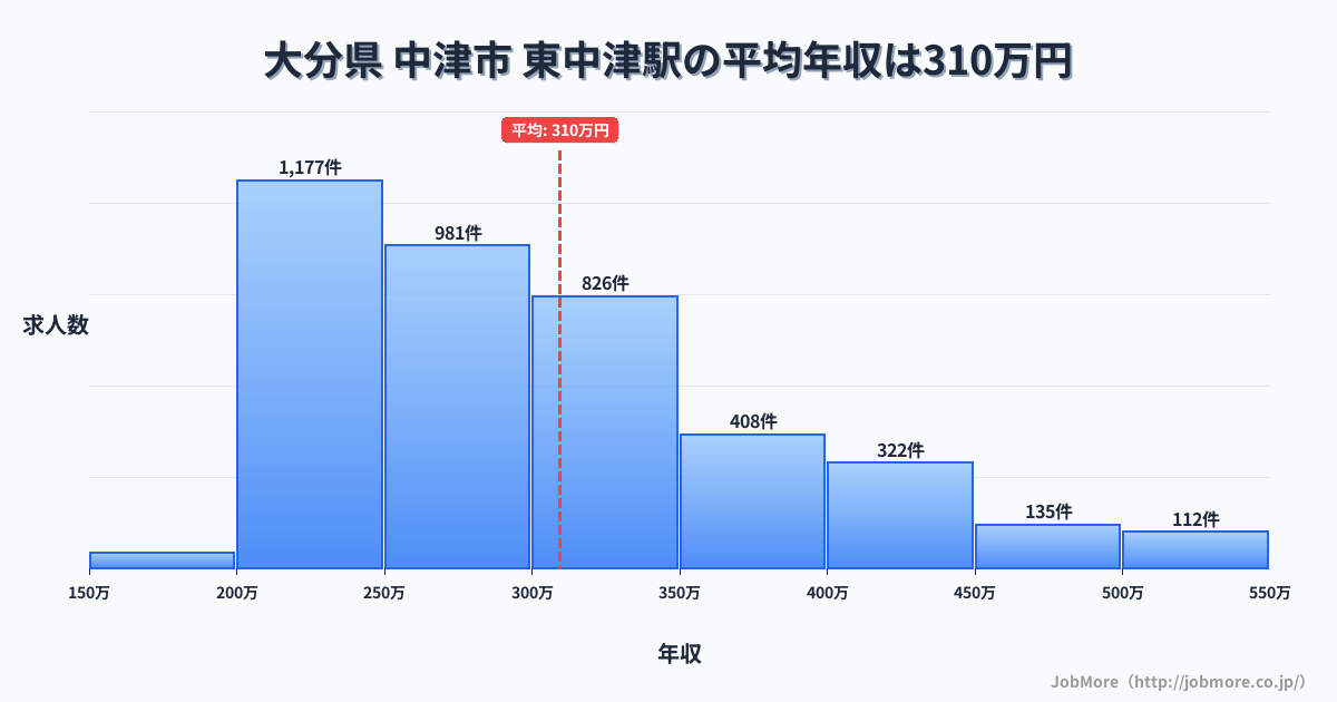 大分県中津市東中津駅周辺の平均年収は276万円です。中央値は264万円、最頻値は200万円〜250万円です。