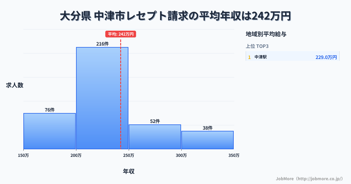 大分県中津市内のレセプト請求の平均年収は293万円です。中央値は262万円、最頻値は200万円〜250万円です。