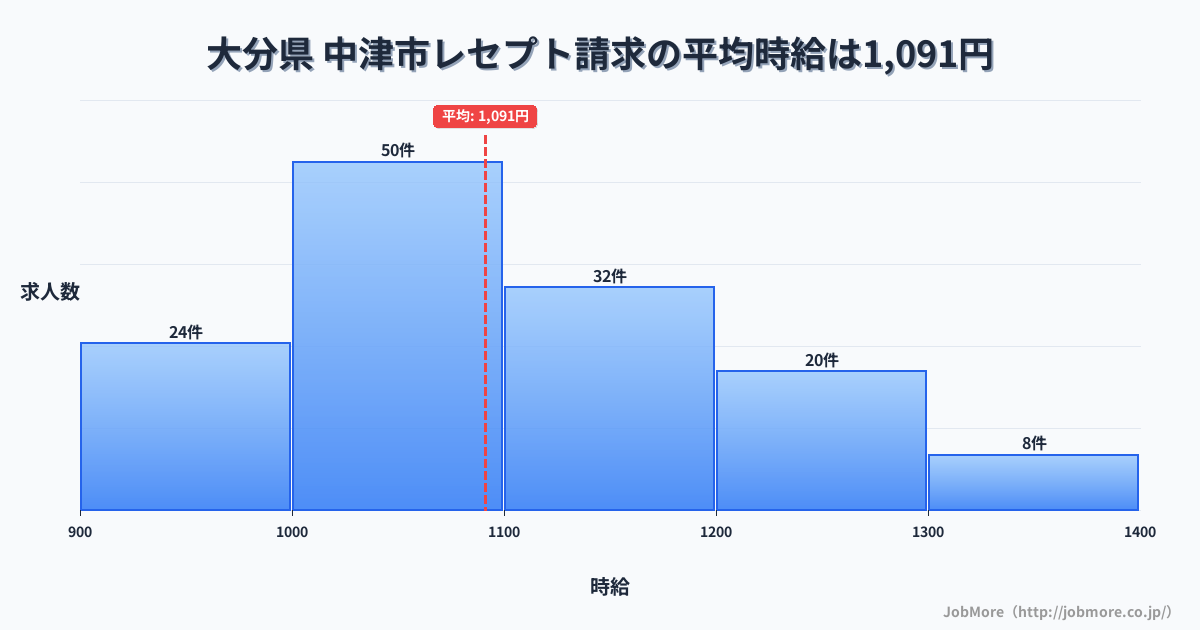 大分県中津市内のレセプト請求の平均時給は1,197円です。中央値は1,119円、最頻値は1,100円〜1,200円です。