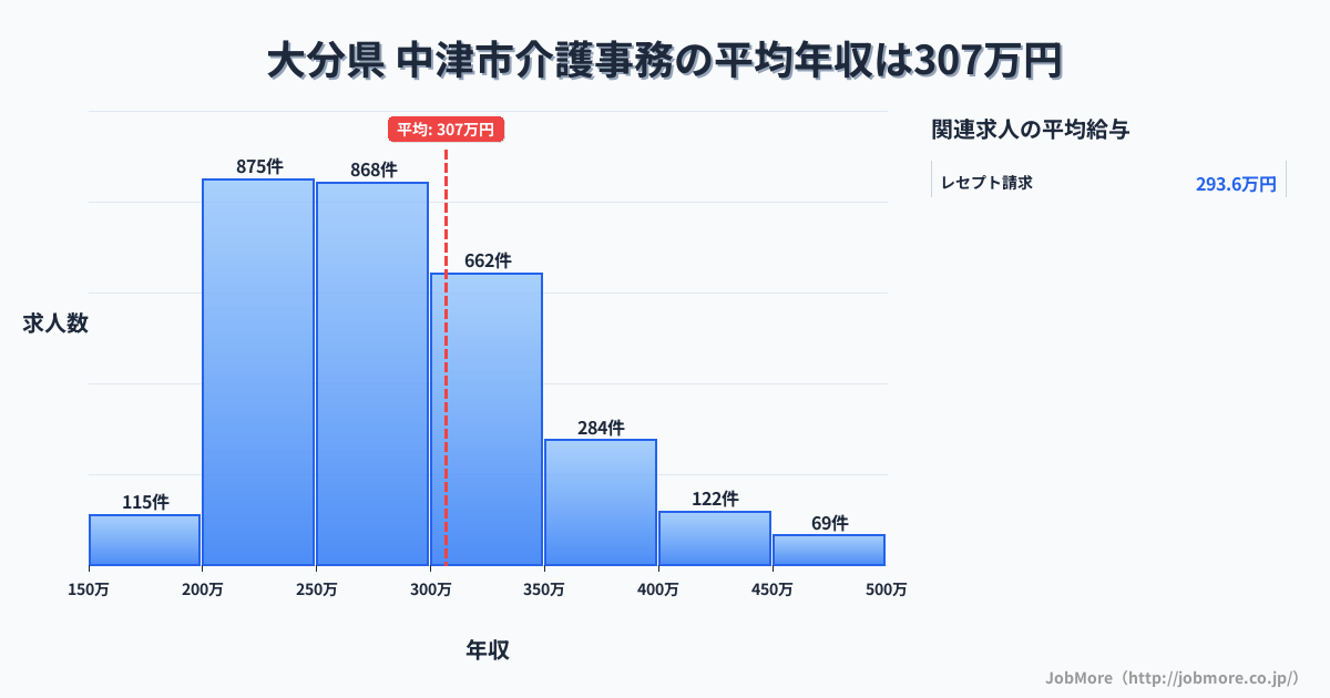 大分県中津市内の介護事務の平均年収は307万円です。中央値は281万円、最頻値は200万円〜250万円です。