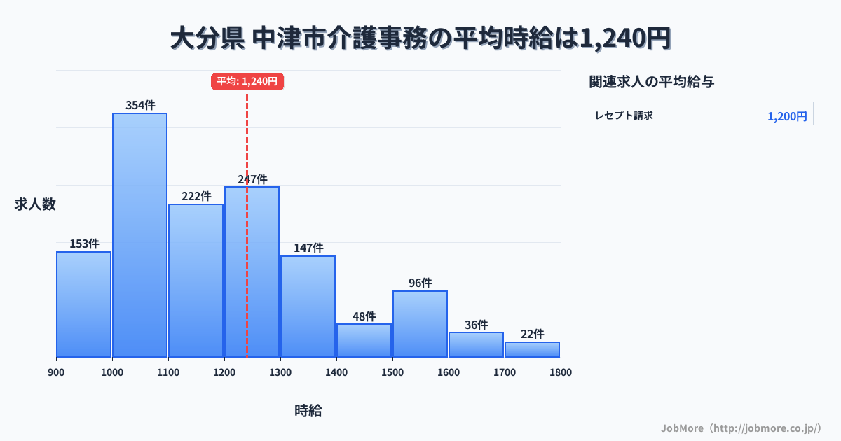 大分県中津市内の介護事務の平均時給は1,240円です。中央値は1,157円、最頻値は1,000円〜1,100円です。