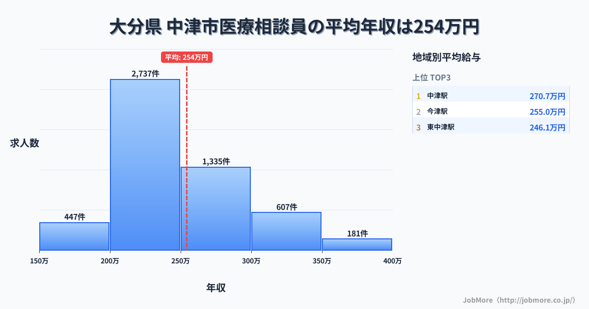大分県中津市内の医療相談員の平均年収は254万円です。中央値は240万円、最頻値は200万円〜250万円です。