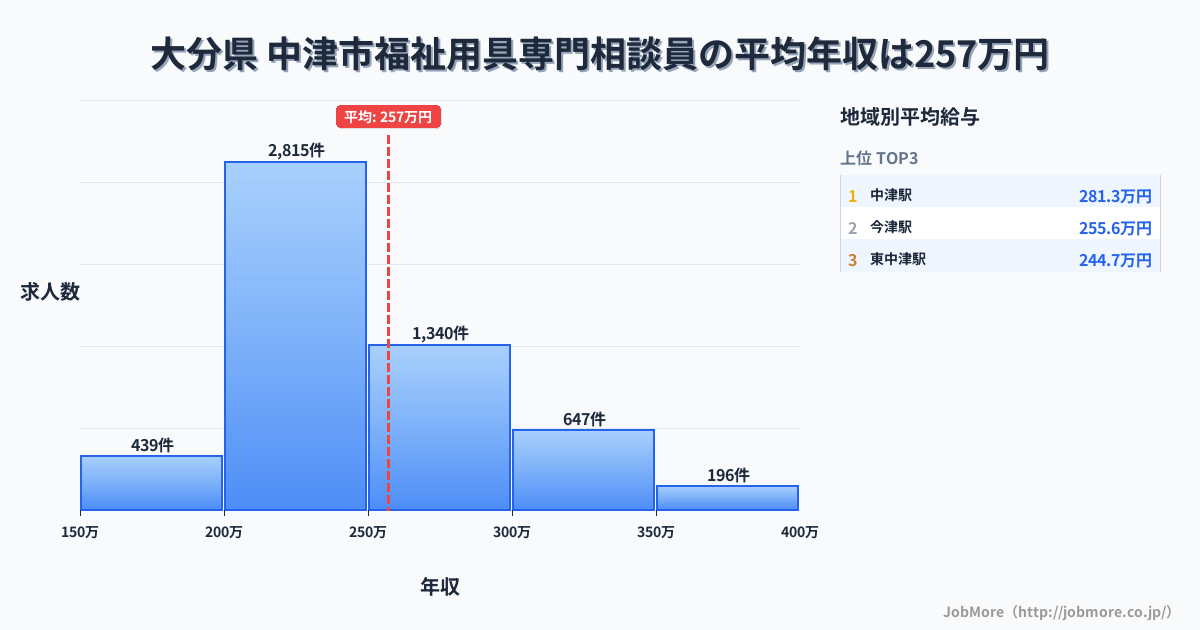 大分県中津市内の福祉用具専門相談員の平均年収は257万円です。中央値は240万円、最頻値は200万円〜250万円です。