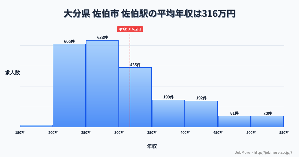 大分県佐伯市佐伯駅周辺の平均年収は359万円です。中央値は335万円、最頻値は300万円〜350万円です。
