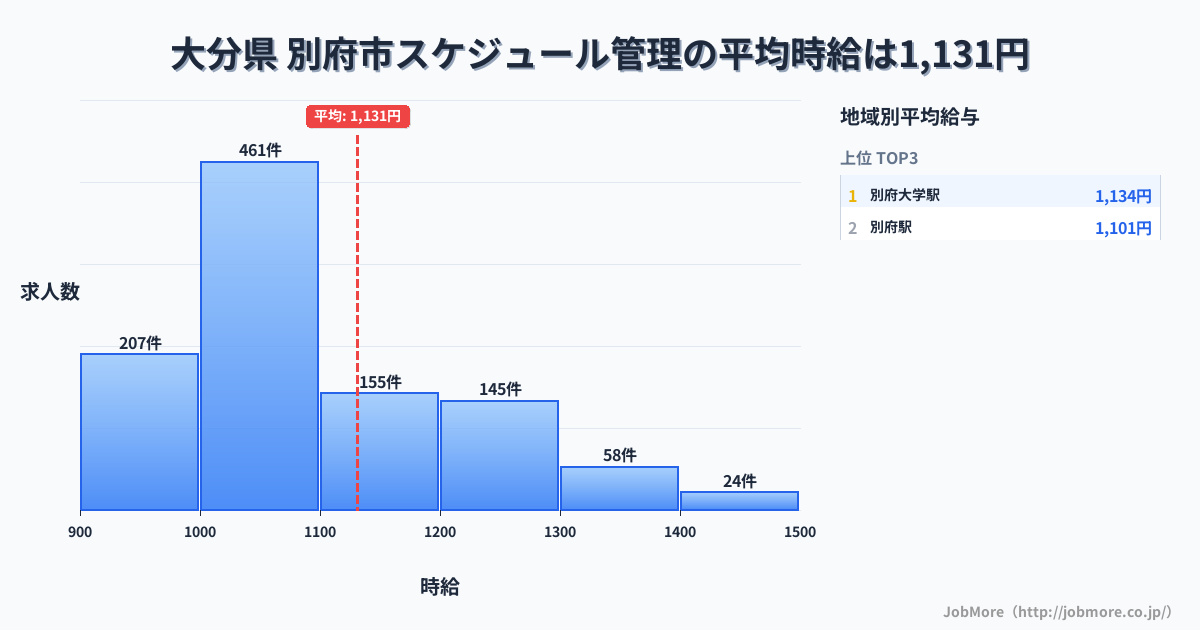 大分県別府市内のスケジュール管理の平均時給は1,128円です。中央値は1,050円、最頻値は1,000円〜1,100円です。