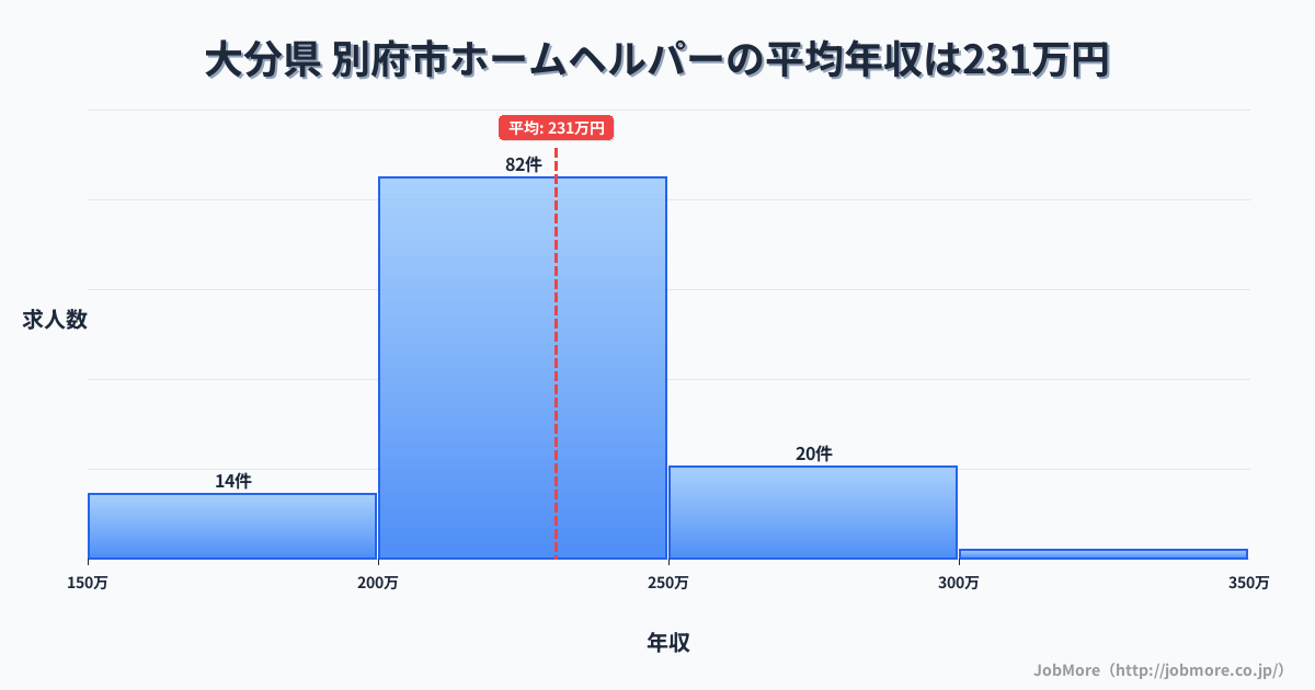 大分県別府市内のホームヘルパーの平均年収は230万円です。中央値は228万円、最頻値は200万円〜250万円です。