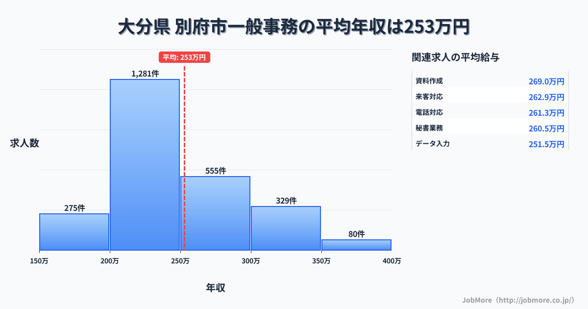 大分県別府市内の一般事務の平均年収は252万円です。中央値は239万円、最頻値は200万円〜250万円です。