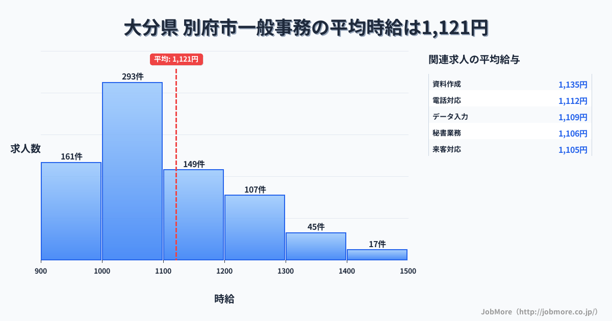 大分県別府市内の一般事務の平均時給は1,121円です。中央値は1,049円、最頻値は1,000円〜1,100円です。