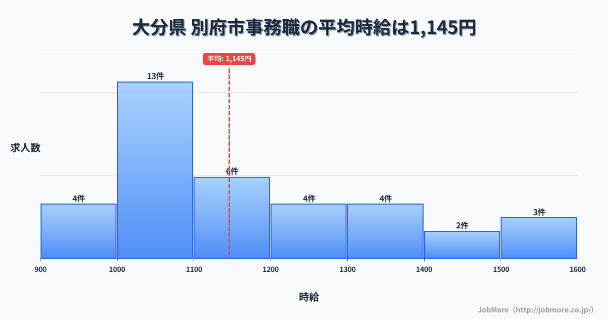 大分県別府市内の事務職の平均時給は1,145円です。中央値は1,100円、最頻値は1,000円〜1,100円です。