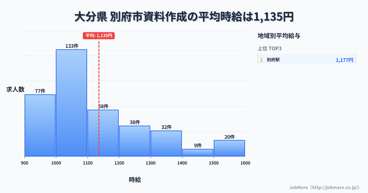 大分県別府市内の資料作成の平均時給は1,135円です。中央値は1,050円、最頻値は1,000円〜1,100円です。