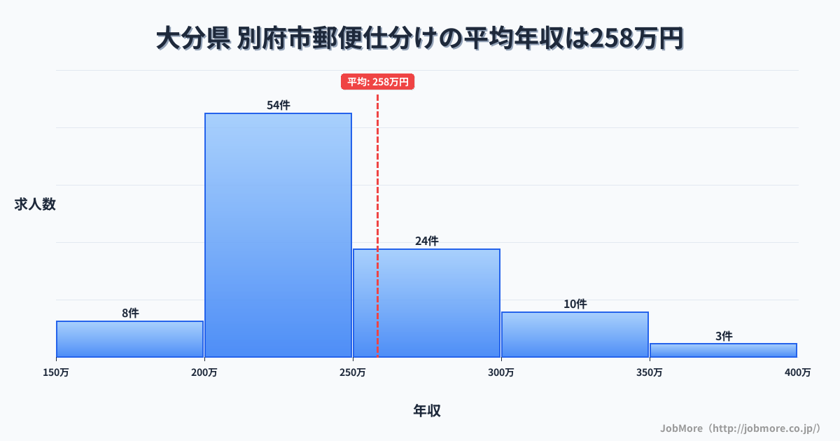 大分県別府市内の郵便仕分けの平均年収は258万円です。中央値は239万円、最頻値は200万円〜250万円です。