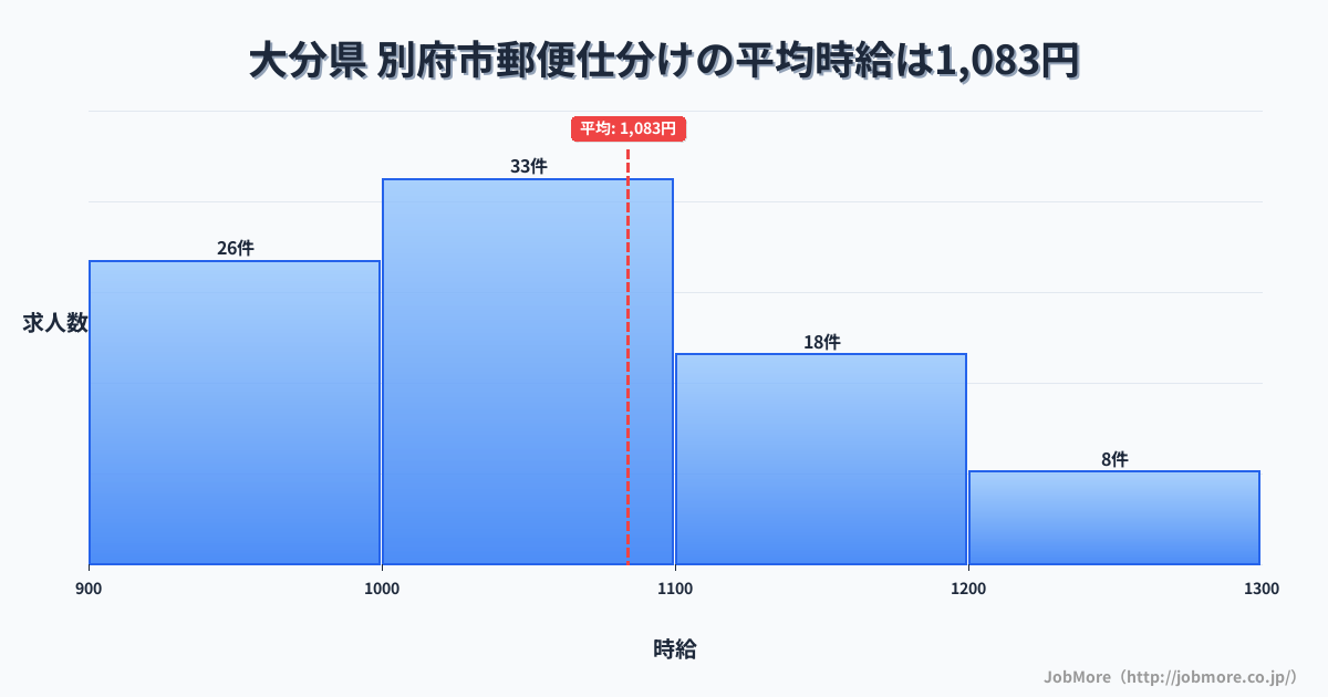 大分県別府市内の郵便仕分けの平均時給は1,083円です。中央値は1,050円、最頻値は1,000円〜1,100円です。