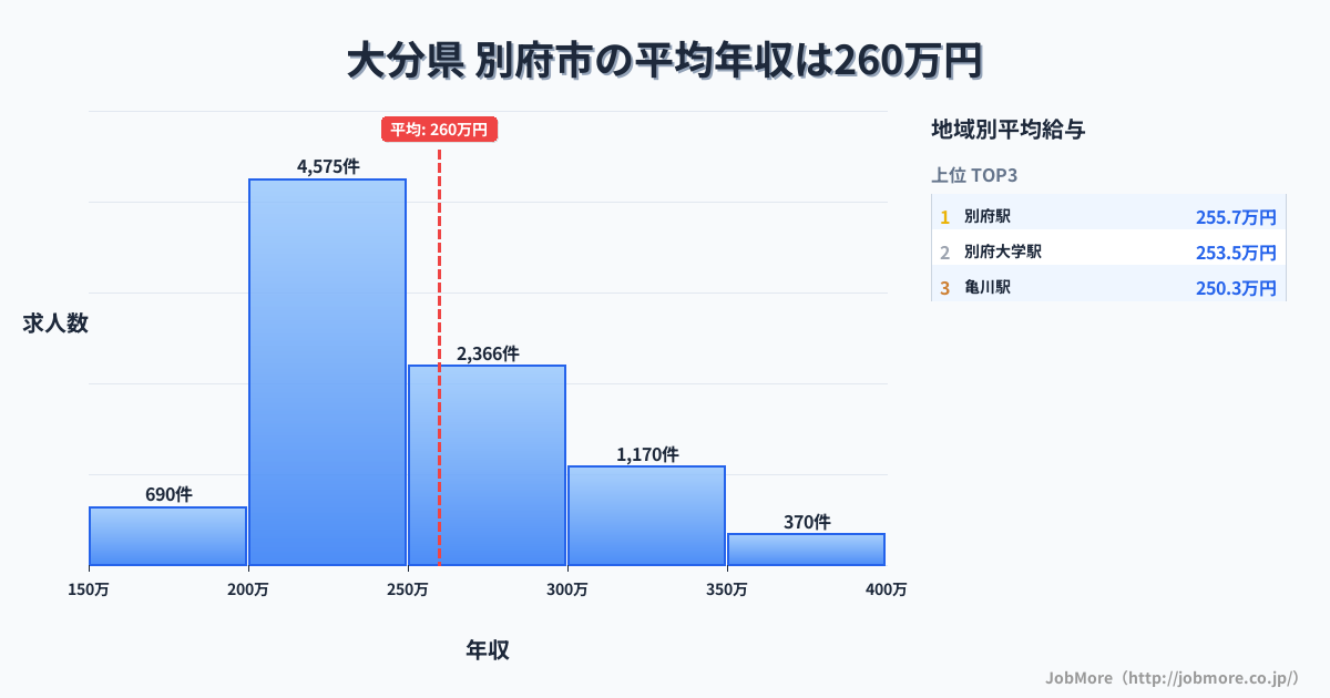 大分県別府市内の平均年収は340万円です。中央値は308万円、最頻値は300万円〜350万円です。
