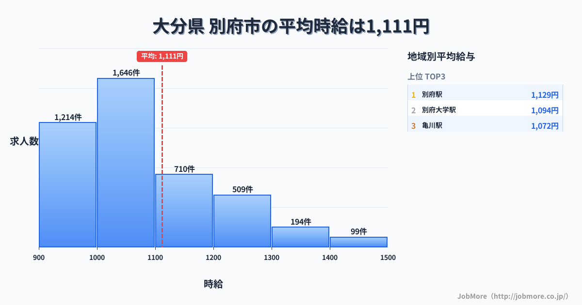 大分県別府市内の平均時給は1,229円です。中央値は1,100円、最頻値は1,000円〜1,100円です。