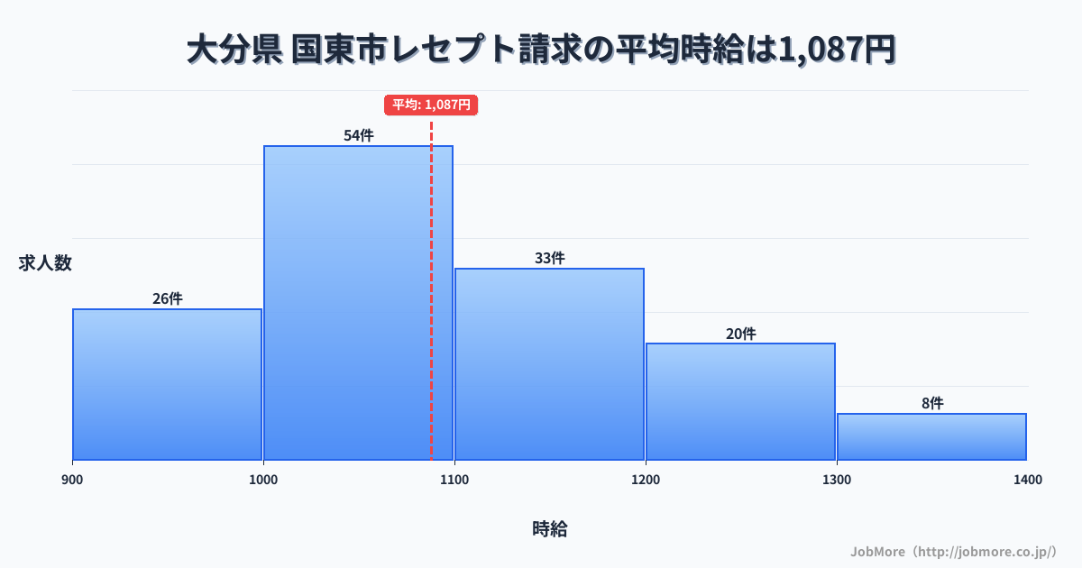 大分県国東市内のレセプト請求の平均時給は1,197円です。中央値は1,119円、最頻値は1,100円〜1,200円です。